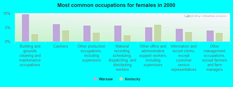 Most common occupations for females in 2000