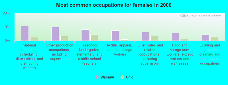 Most common occupations for females in 2000