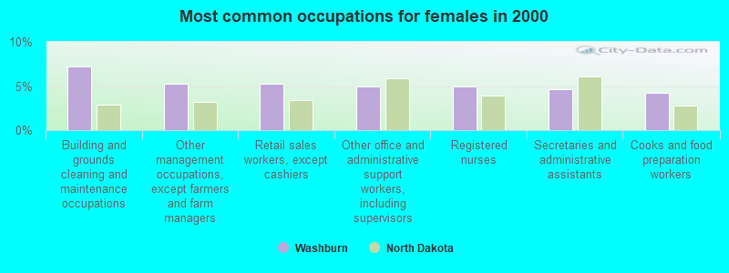 Most common occupations for females in 2000