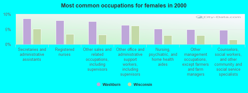 Most common occupations for females in 2000