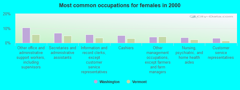 Most common occupations for females in 2000