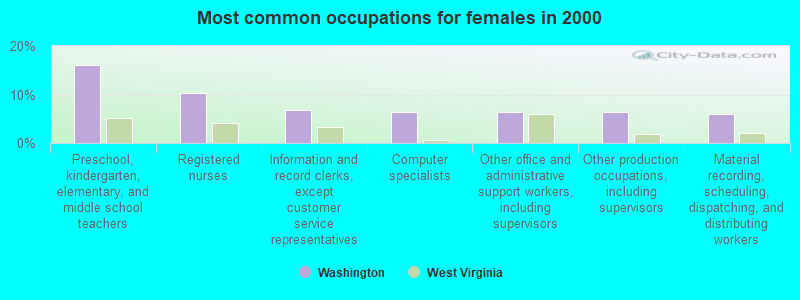 Most common occupations for females in 2000