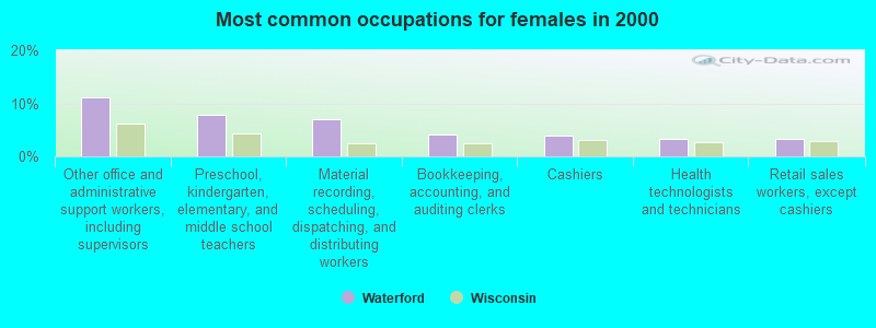 Most common occupations for females in 2000