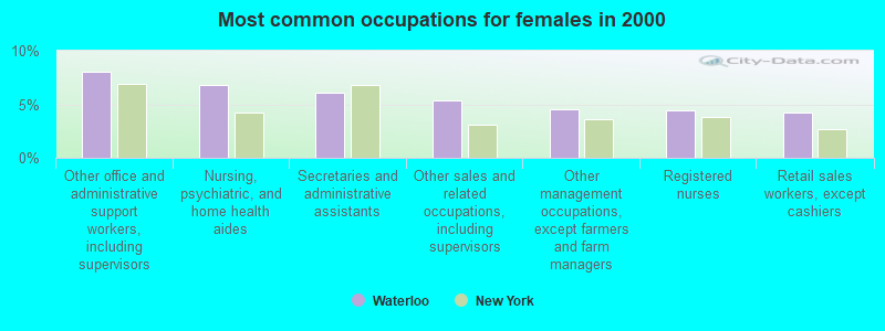 Most common occupations for females in 2000