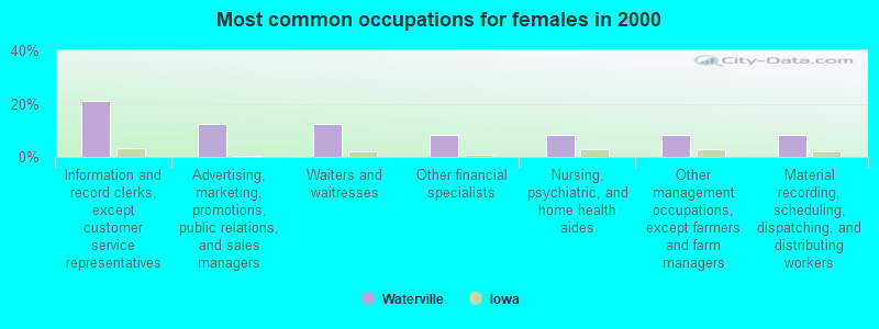 Most common occupations for females in 2000