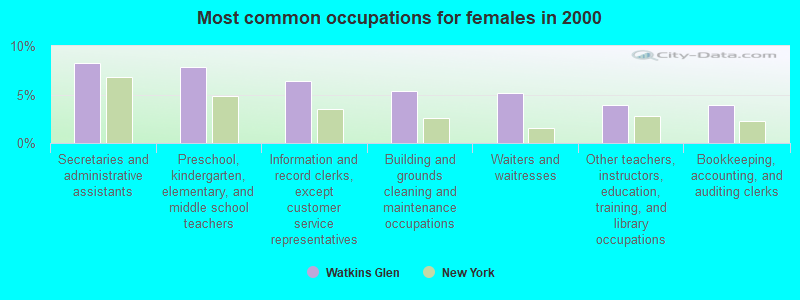 Most common occupations for females in 2000