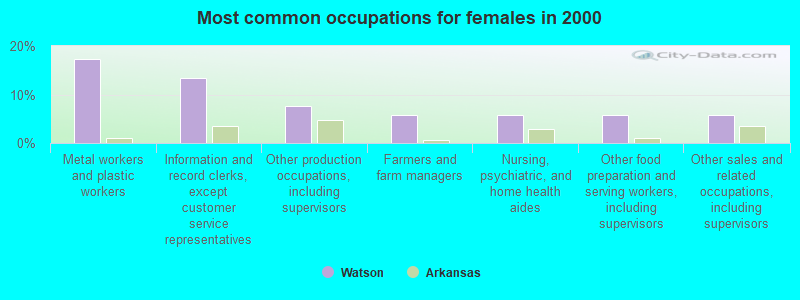 Most common occupations for females in 2000