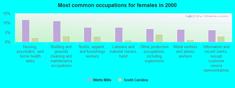 Most common occupations for females in 2000