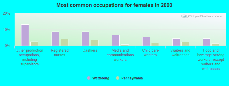 Most common occupations for females in 2000