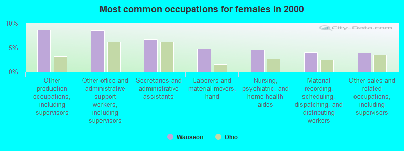 Most common occupations for females in 2000