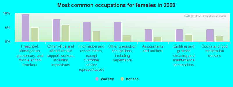 Most common occupations for females in 2000