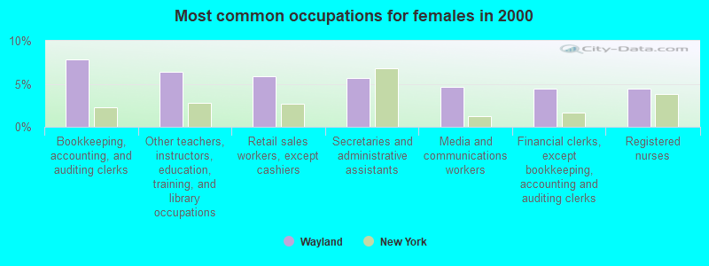 Most common occupations for females in 2000