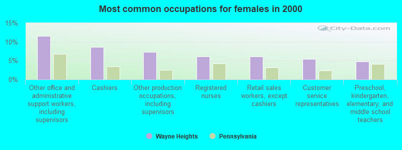 Most common occupations for females in 2000