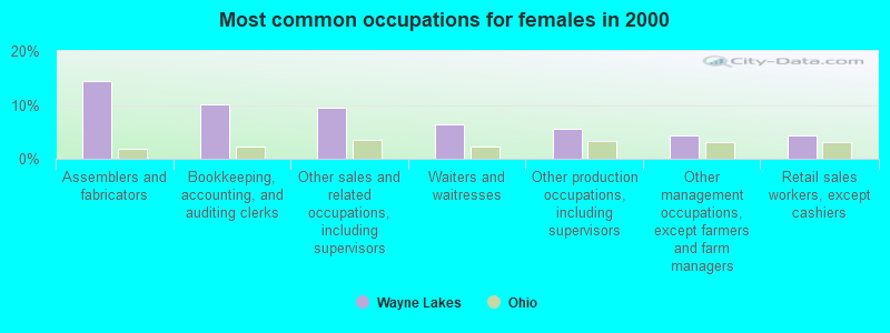 Most common occupations for females in 2000