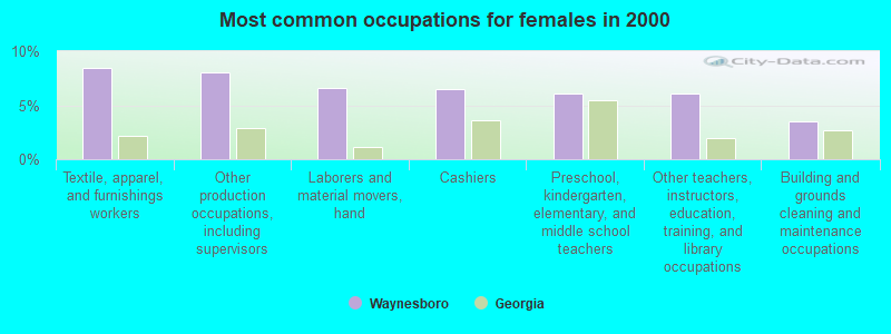 Most common occupations for females in 2000