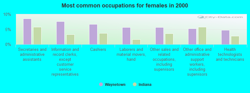 Most common occupations for females in 2000