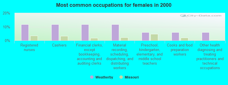 Most common occupations for females in 2000