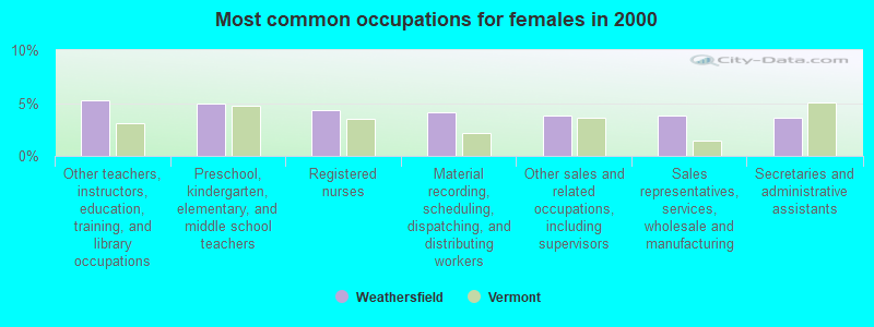 Most common occupations for females in 2000