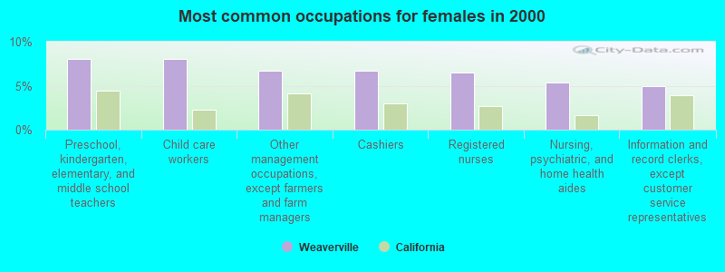 Most common occupations for females in 2000