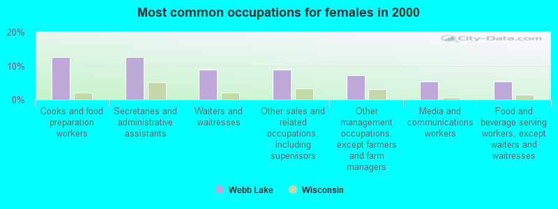 Most common occupations for females in 2000