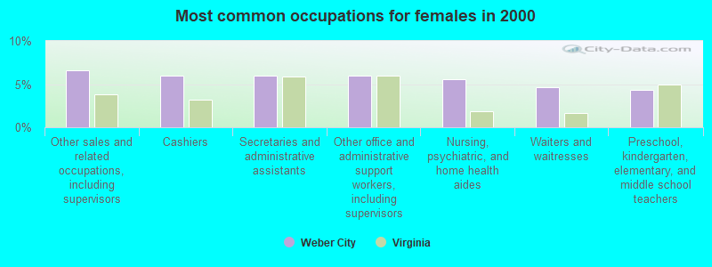 Most common occupations for females in 2000