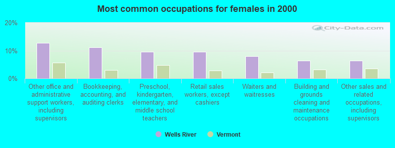 Most common occupations for females in 2000