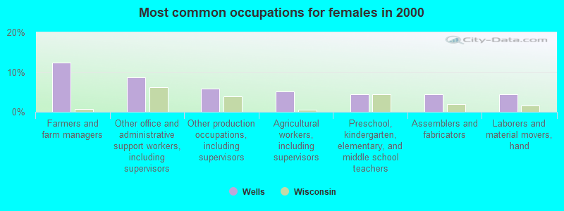 Most common occupations for females in 2000