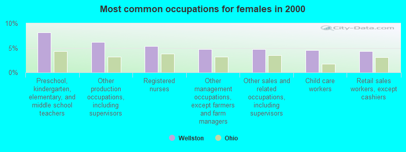 Most common occupations for females in 2000