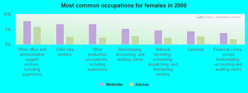 Most common occupations for females in 2000