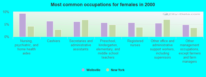 Most common occupations for females in 2000