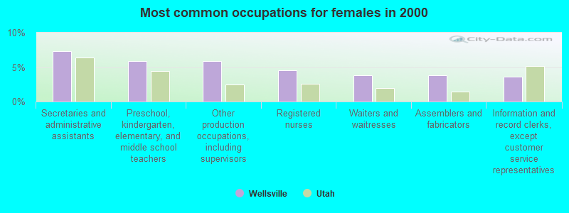 Most common occupations for females in 2000