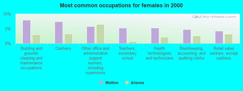 Most common occupations for females in 2000