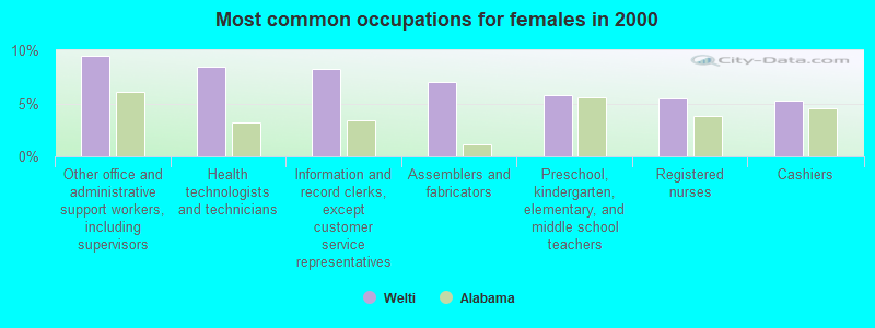 Most common occupations for females in 2000