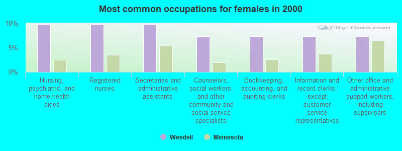 Most common occupations for females in 2000