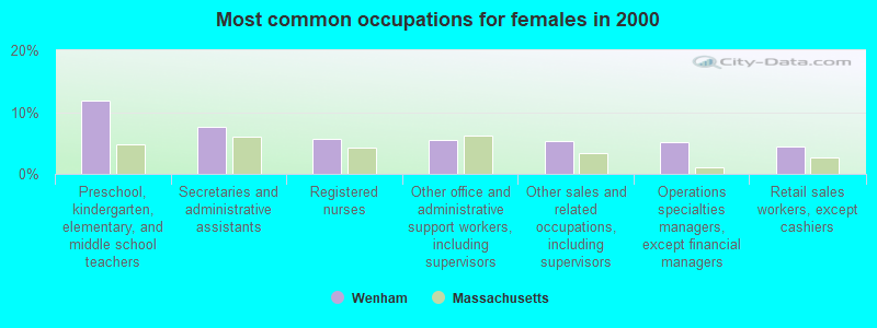 Most common occupations for females in 2000