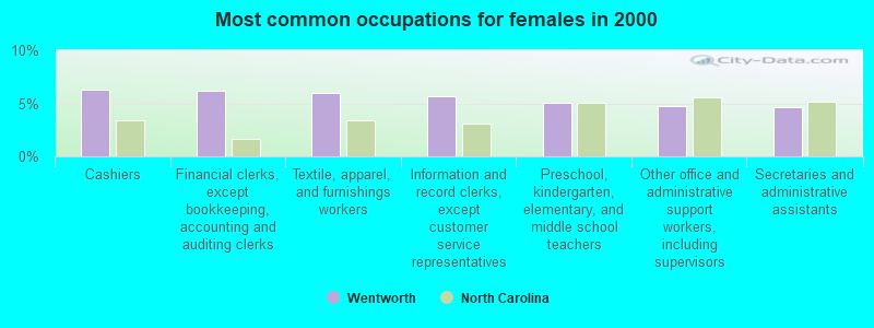 Most common occupations for females in 2000