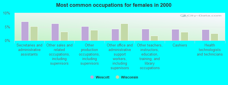 Most common occupations for females in 2000