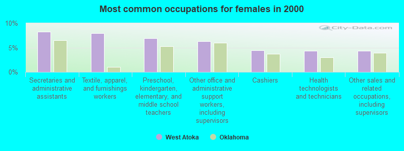 Most common occupations for females in 2000