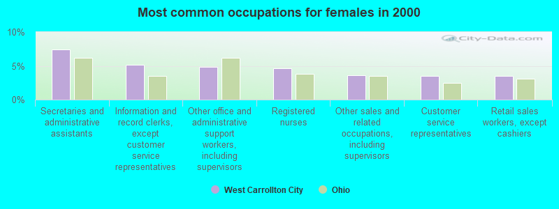 Most common occupations for females in 2000