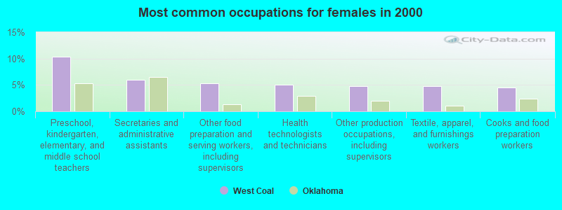 Most common occupations for females in 2000