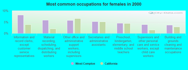 Most common occupations for females in 2000