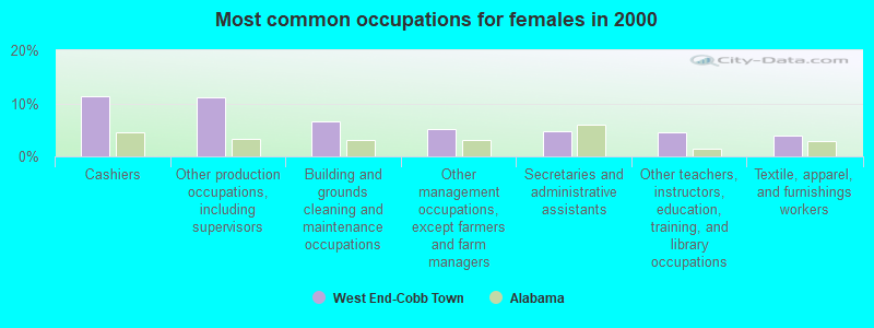 Most common occupations for females in 2000