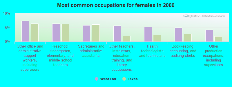 Most common occupations for females in 2000