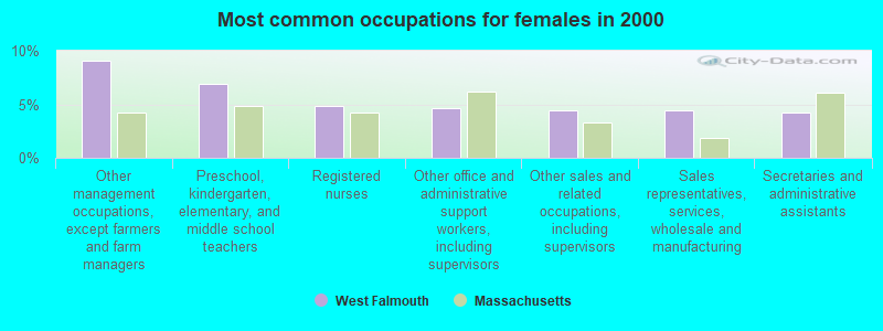 Most common occupations for females in 2000