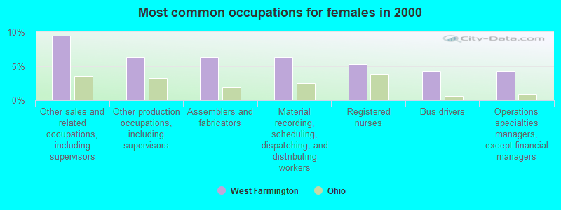 Most common occupations for females in 2000