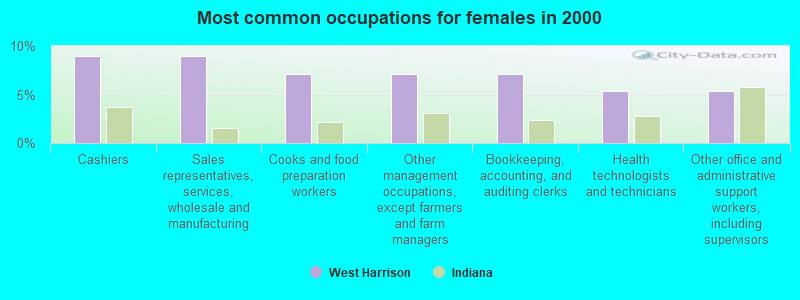 Most common occupations for females in 2000