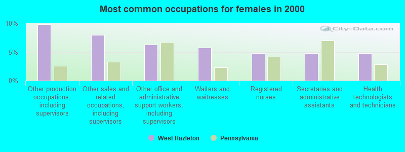 Most common occupations for females in 2000