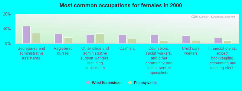 Most common occupations for females in 2000