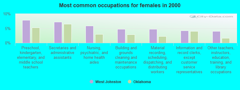 Most common occupations for females in 2000