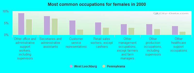 Most common occupations for females in 2000